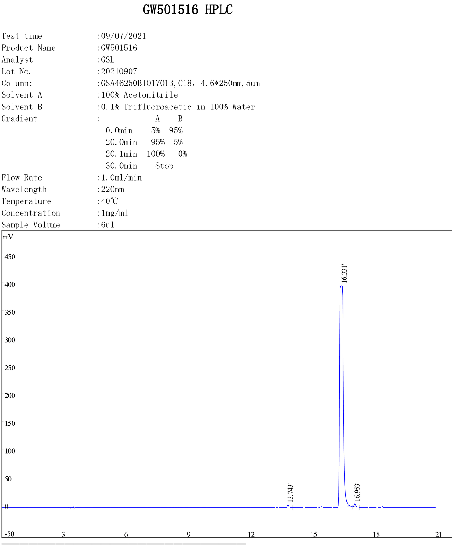 SARM Cardarine GW-501516 quality test