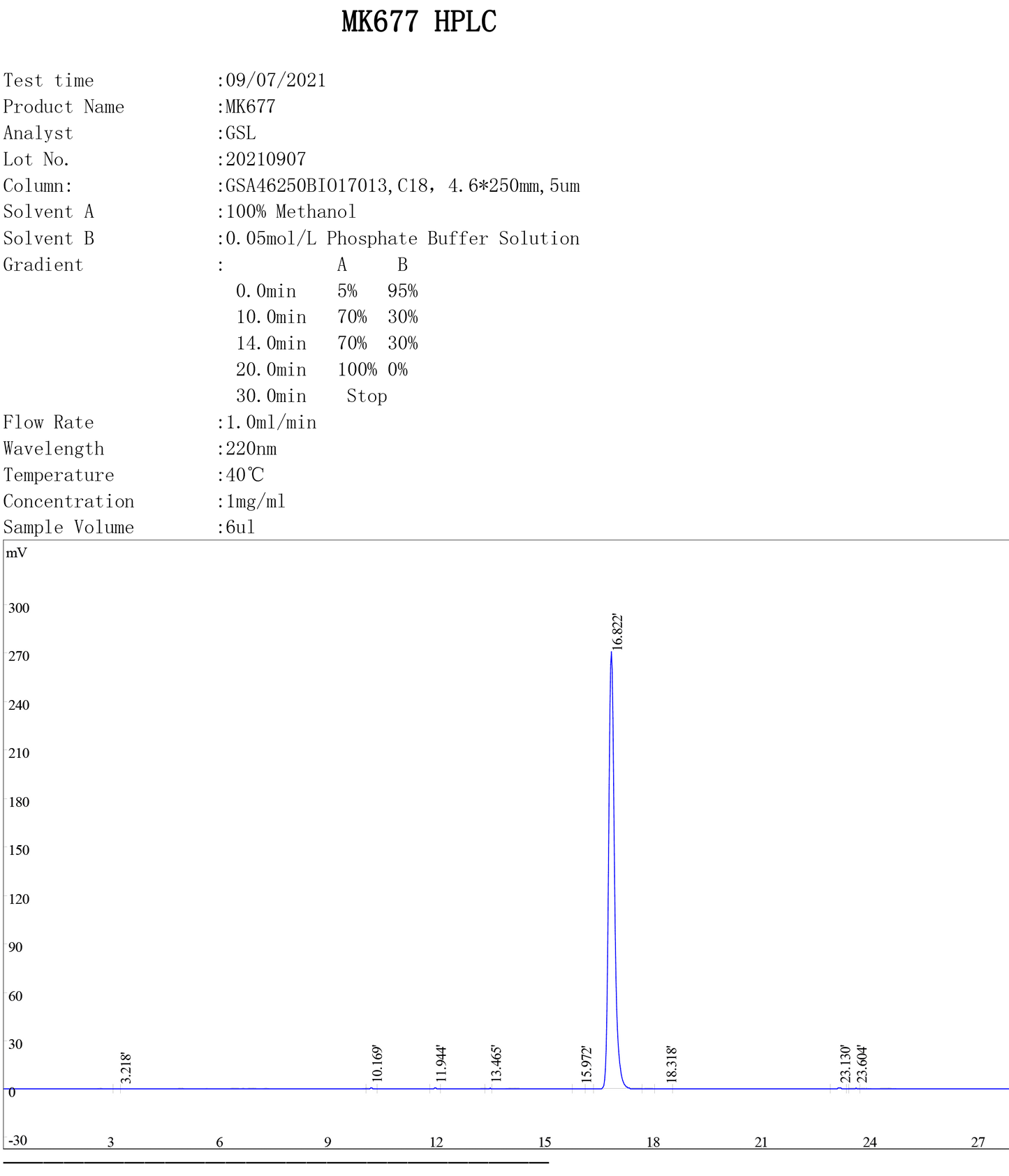 SARM Ibutamoren MK677 quality test